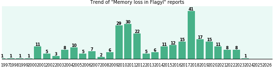 Could Flagyl cause Memory loss? Could Flagyl cause Memory loss?